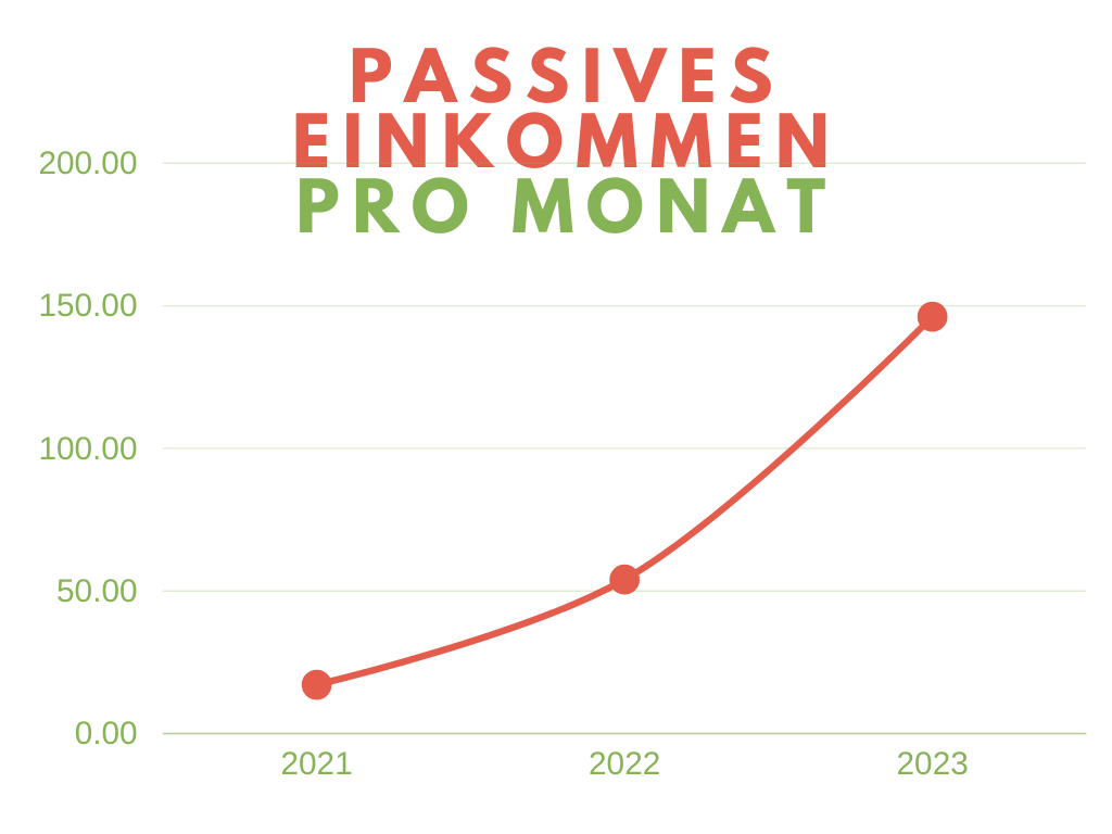 passives einkommen pro monat